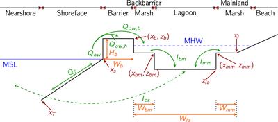 Modeling Coastal Environmental Change and the Tsunami Hazard